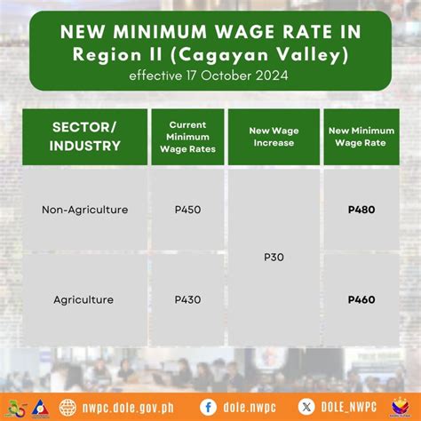 Region 2 Minimum Wage (Cagayan Valley) 2023 .